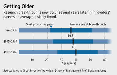 AgeProductivityGraph.gif