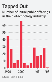 BiotechIPOgraph.gif