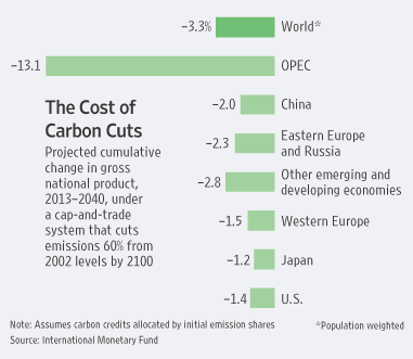 Opportunity Cost Graph. Source of graph: online