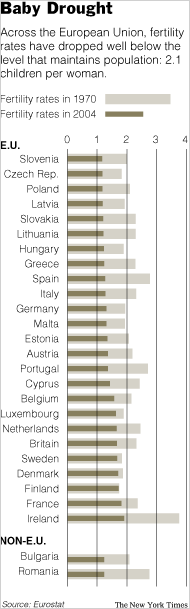 EuropeanBirthratesGraph.gif