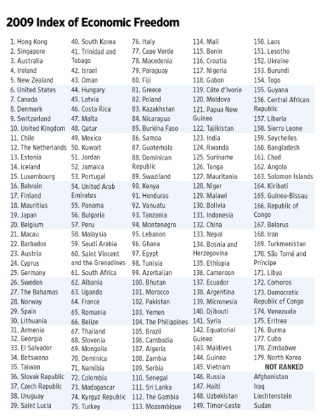 FreedomIndex2009.gif