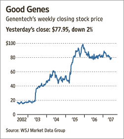 GenentechStockPrices.gif