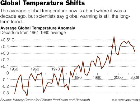 GlobalWarmingPlateauGraph2009-09-27.jpg