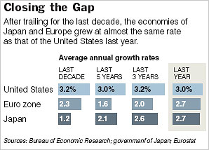 GrowthRatesUS-Eur-JapanGraphic.jpg