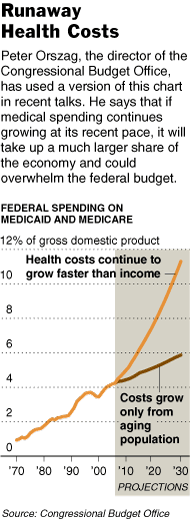 HealthCostsGraphCBO.gif