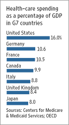 HealthcareSpendingG7graph.gif