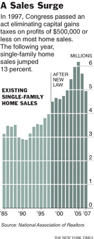 HomeSalesSurgeAfter1997TaxBreakGraph.jpg