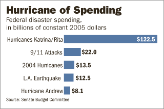 HurricaneKatrinaSpending.gif