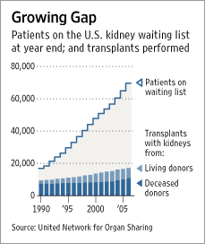 KidneyTransplantWaitingListGraph.gif
