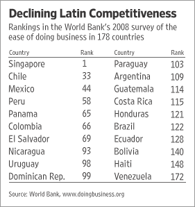 LatinAmericanCompetitivenessGraph.gif
