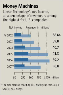 LinearTechnologysProfits.gif