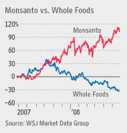 MonsantoStockValueChangeGraph.gif