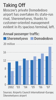 MoscowAirportTrafficGraph.gif