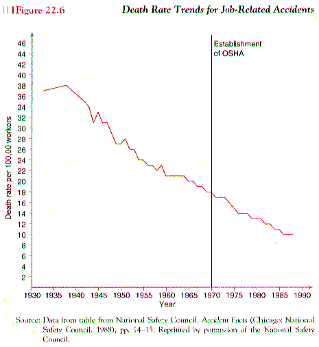 OSHAgraphViscusi1992c.gif