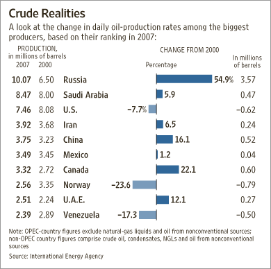 OilProductionChangeGraph.gif