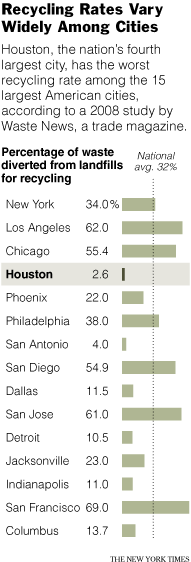 RecyclingByCityGraph.gif