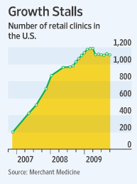 RetailHealthClinicGraph2009-09-26.gif