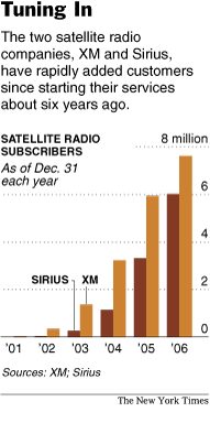 SatteliteRadioSubscribersNYT.gif