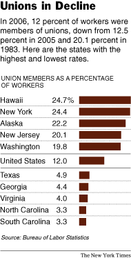 UnionDeclineGraph.gif