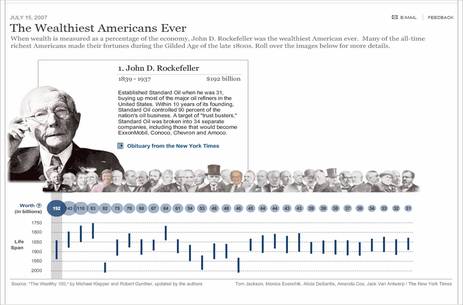 John D. Rockefeller, Timeline