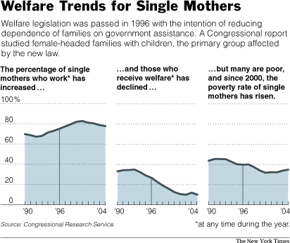 WelfareSingleMotherTrends.gif