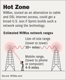 WiMaxSprintGraphic.gif